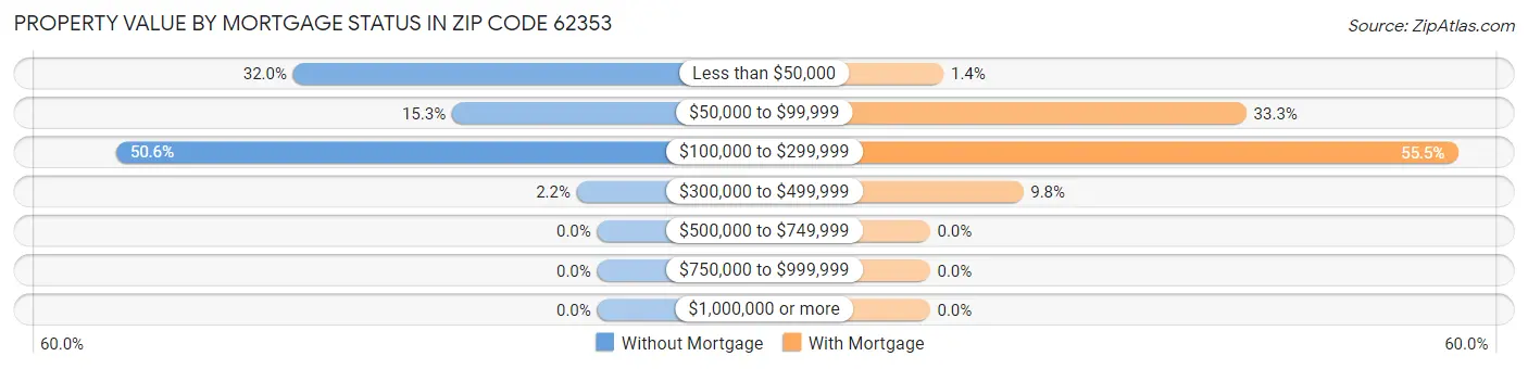Property Value by Mortgage Status in Zip Code 62353
