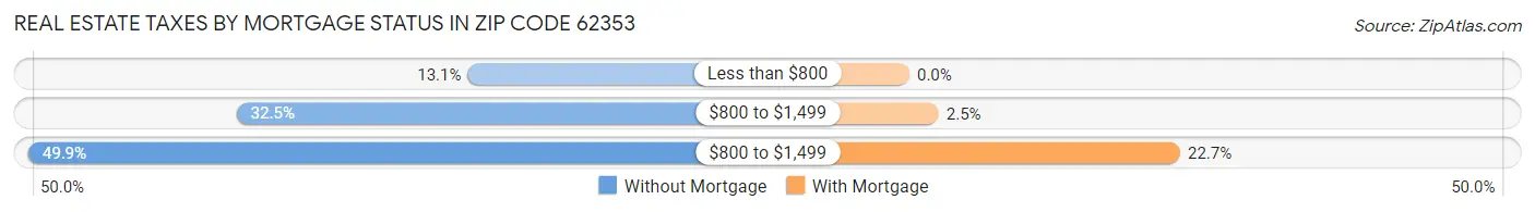 Real Estate Taxes by Mortgage Status in Zip Code 62353