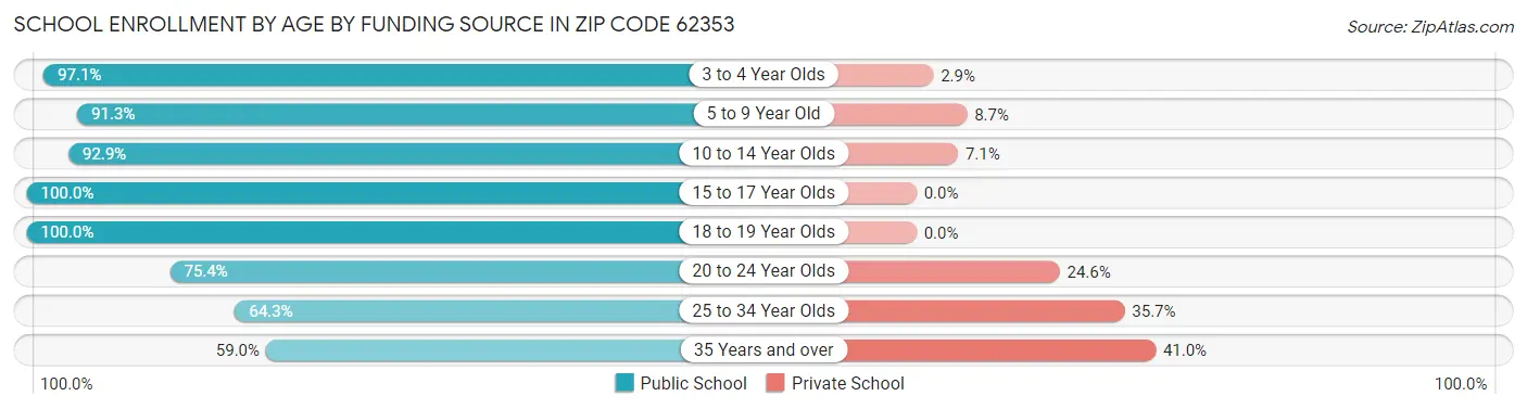 School Enrollment by Age by Funding Source in Zip Code 62353