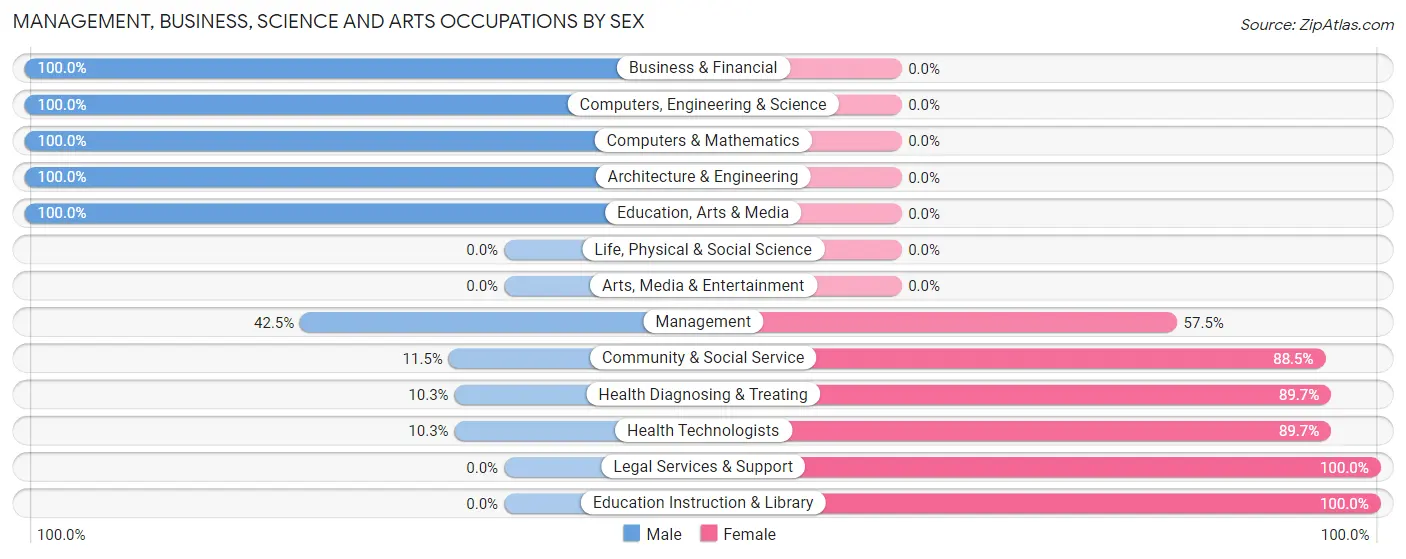 Management, Business, Science and Arts Occupations by Sex in Zip Code 62354
