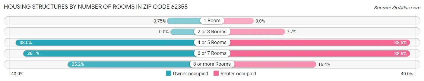 Housing Structures by Number of Rooms in Zip Code 62355