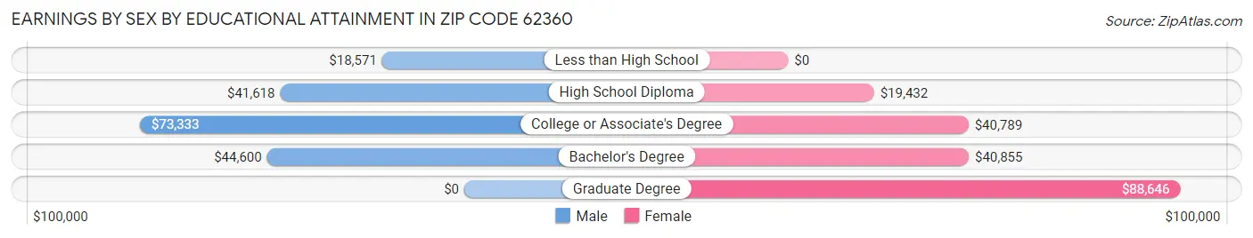 Earnings by Sex by Educational Attainment in Zip Code 62360