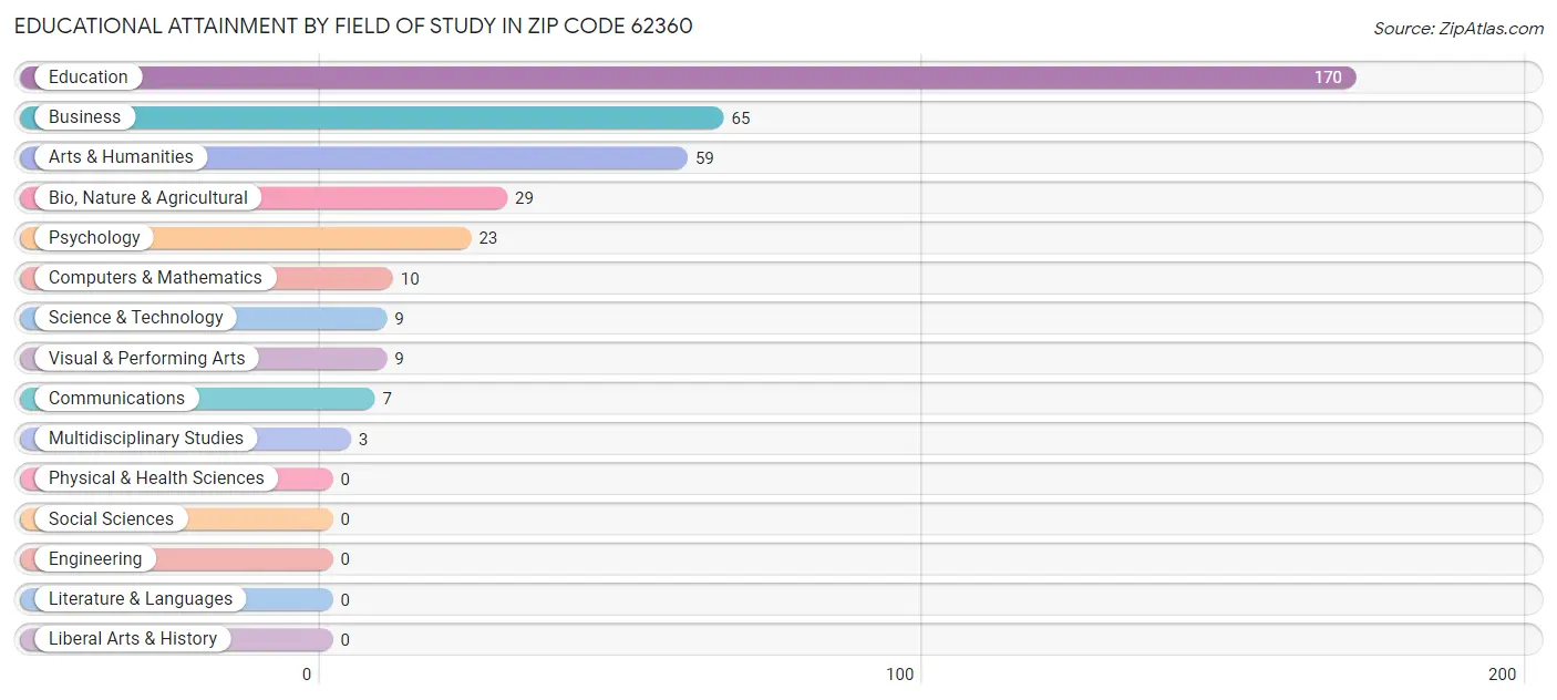 Educational Attainment by Field of Study in Zip Code 62360