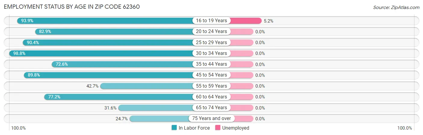 Employment Status by Age in Zip Code 62360