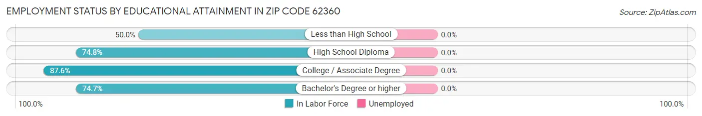 Employment Status by Educational Attainment in Zip Code 62360