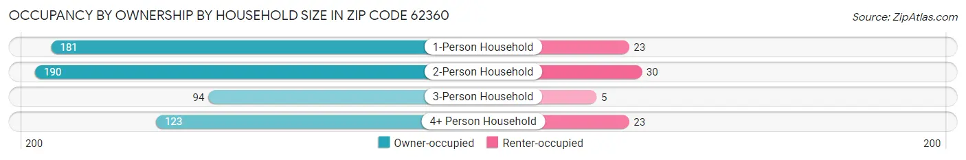 Occupancy by Ownership by Household Size in Zip Code 62360