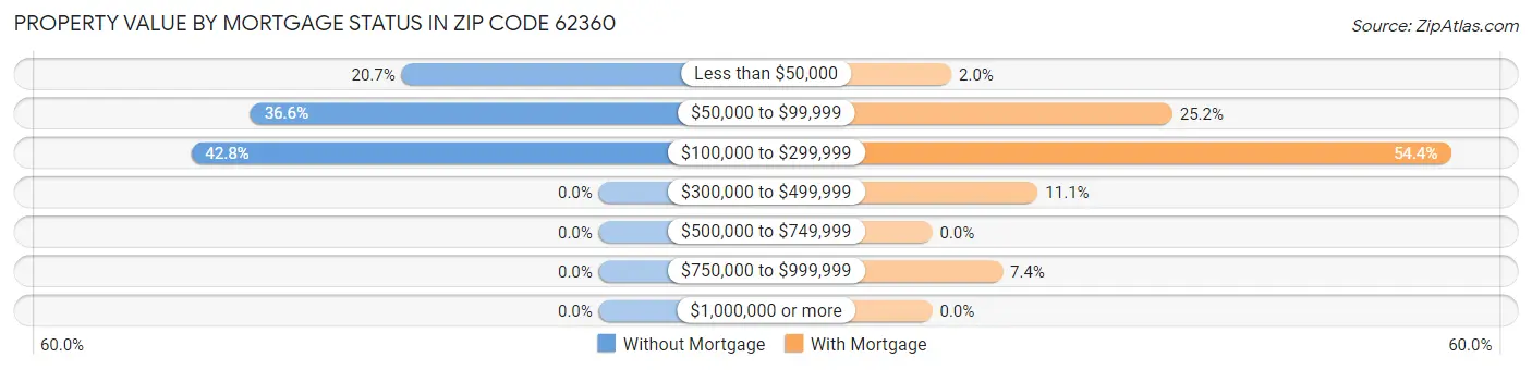 Property Value by Mortgage Status in Zip Code 62360