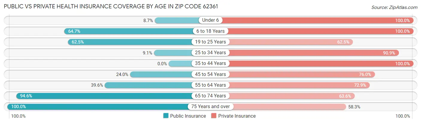 Public vs Private Health Insurance Coverage by Age in Zip Code 62361