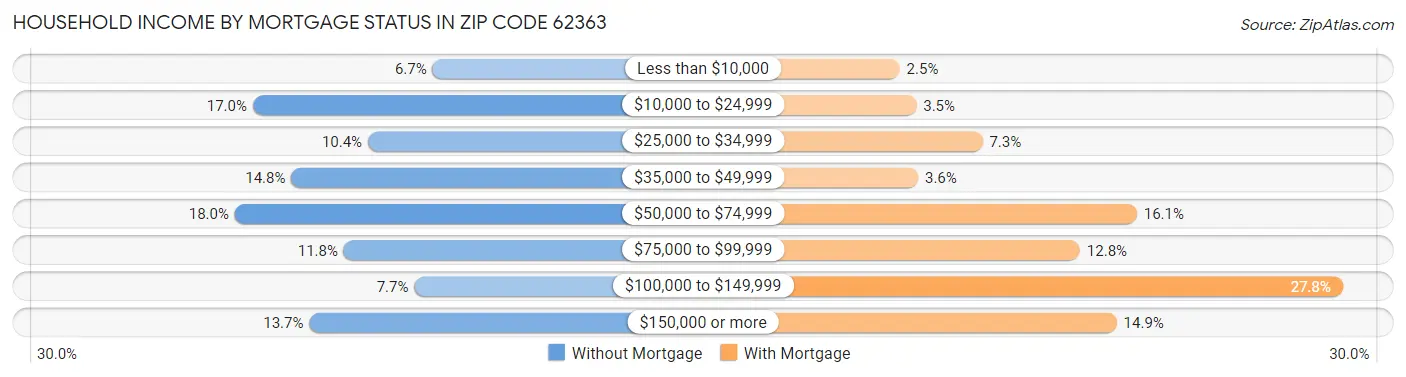 Household Income by Mortgage Status in Zip Code 62363