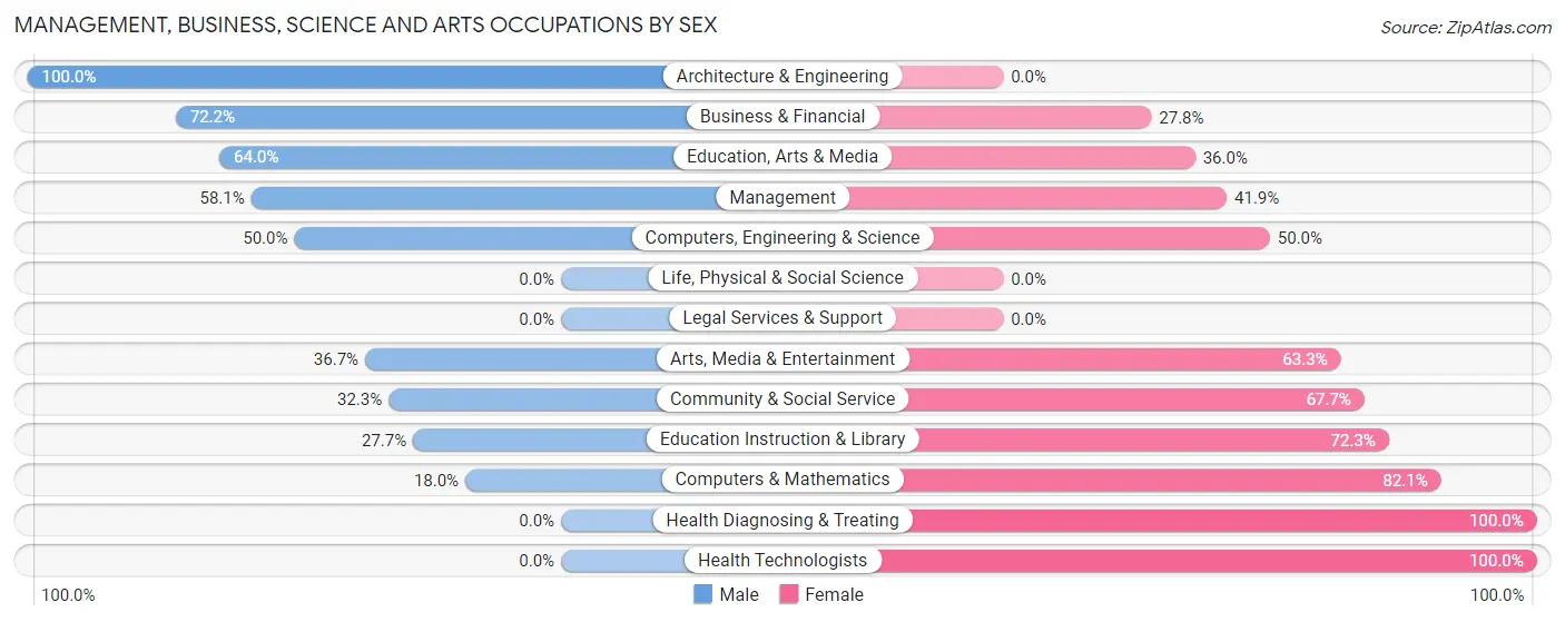 Management, Business, Science and Arts Occupations by Sex in Zip Code 62363