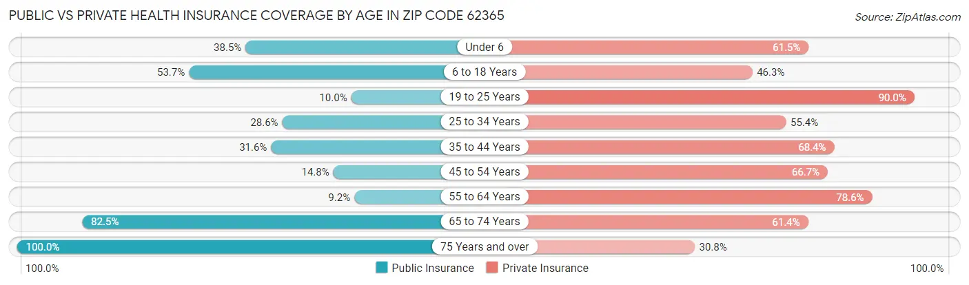 Public vs Private Health Insurance Coverage by Age in Zip Code 62365