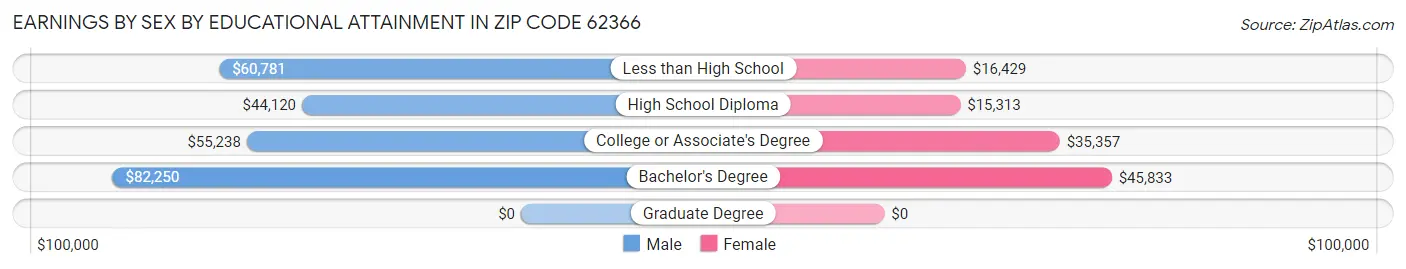 Earnings by Sex by Educational Attainment in Zip Code 62366