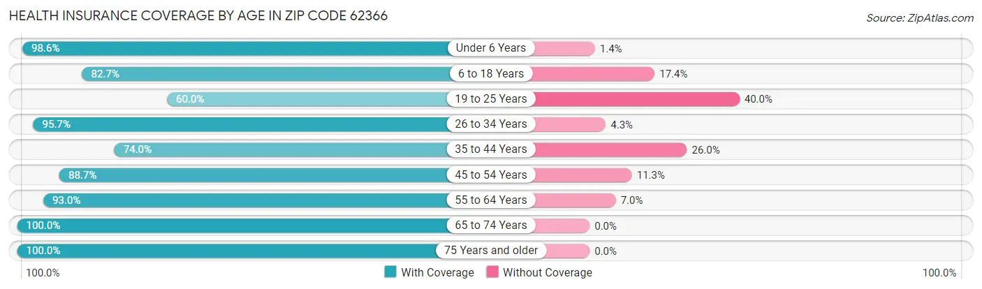 Health Insurance Coverage by Age in Zip Code 62366