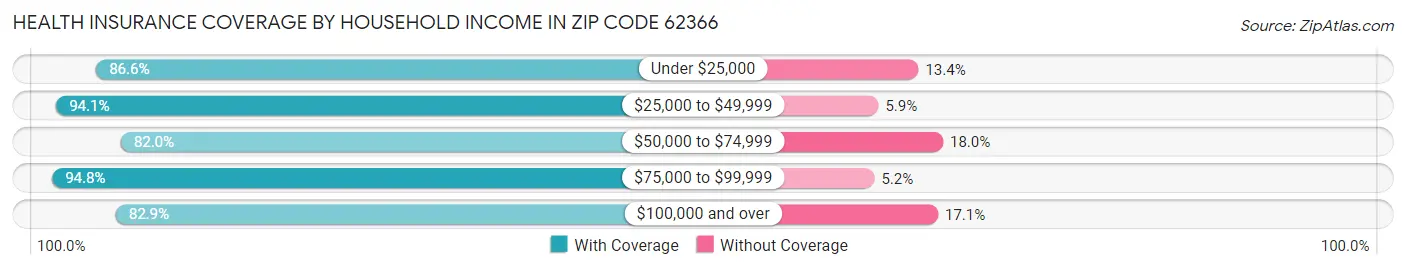 Health Insurance Coverage by Household Income in Zip Code 62366