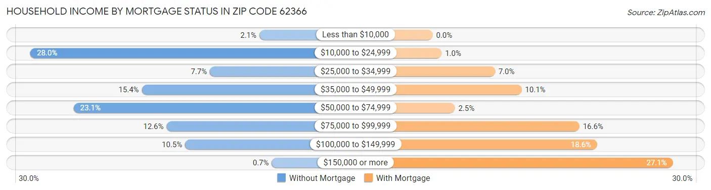 Household Income by Mortgage Status in Zip Code 62366