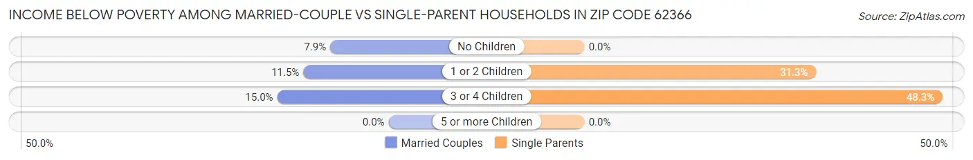 Income Below Poverty Among Married-Couple vs Single-Parent Households in Zip Code 62366