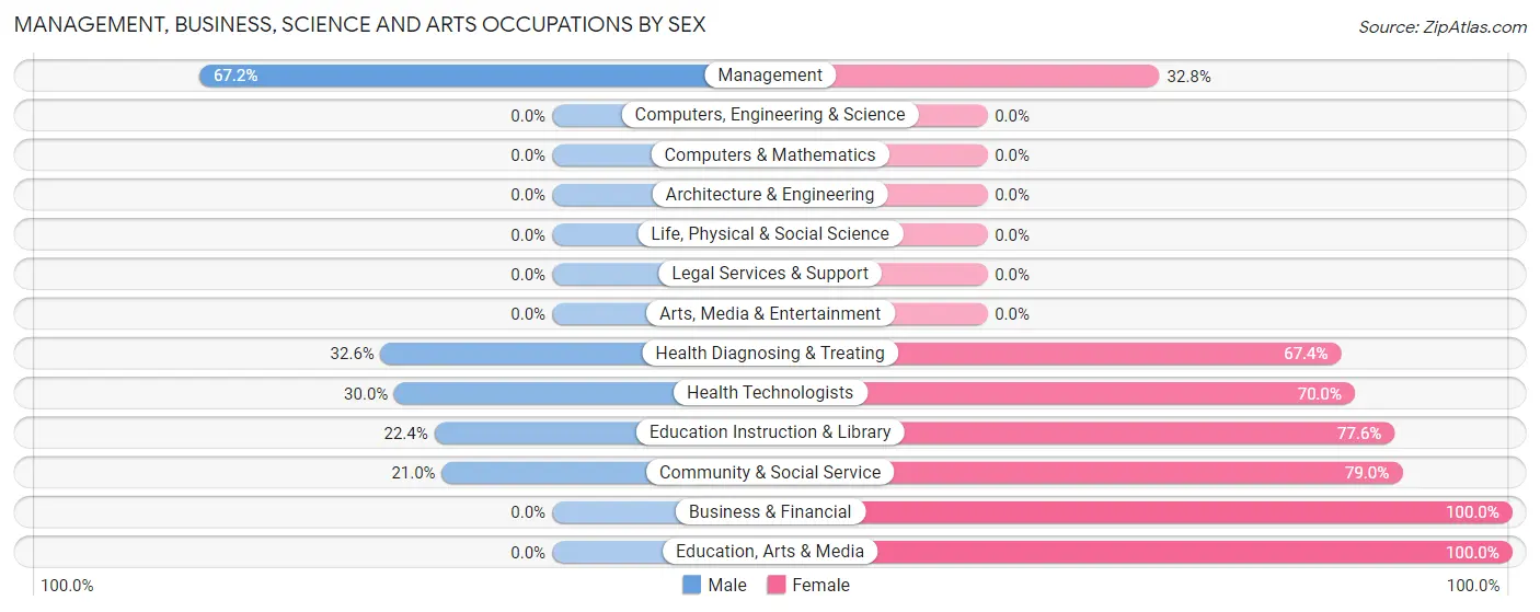 Management, Business, Science and Arts Occupations by Sex in Zip Code 62366