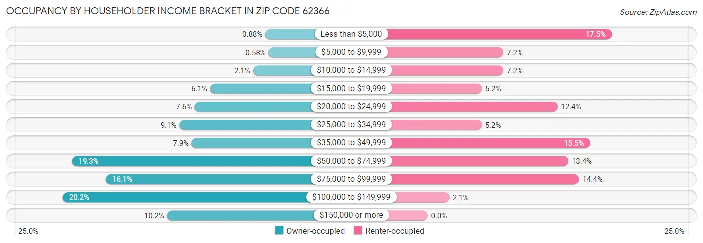 Occupancy by Householder Income Bracket in Zip Code 62366