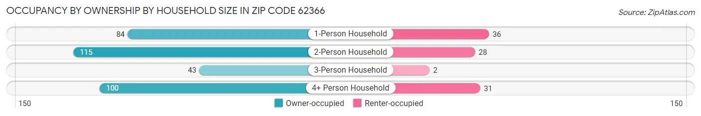 Occupancy by Ownership by Household Size in Zip Code 62366
