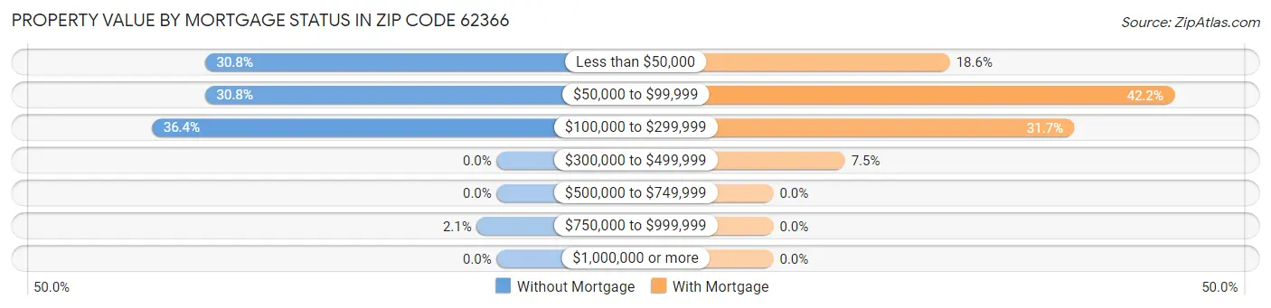 Property Value by Mortgage Status in Zip Code 62366