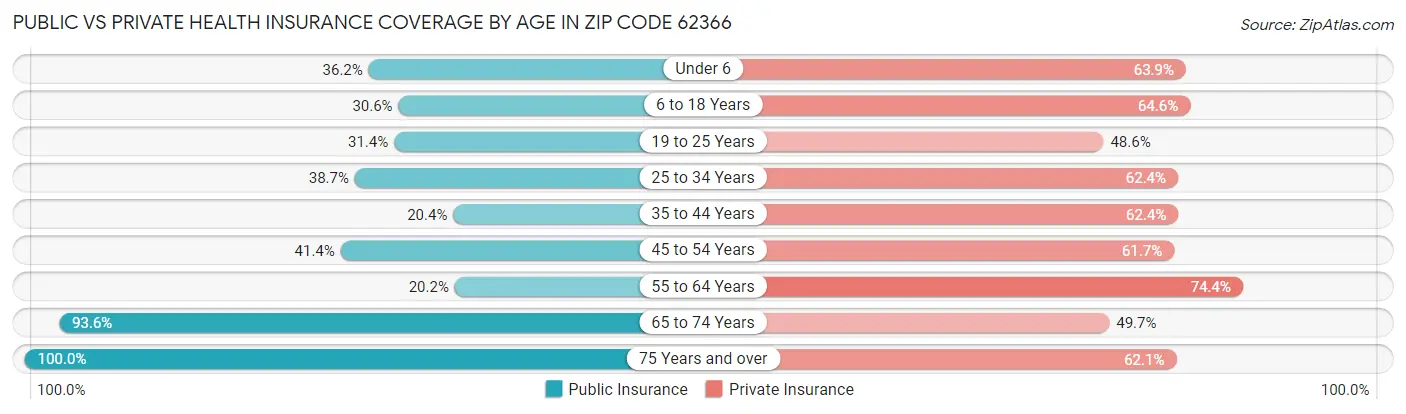 Public vs Private Health Insurance Coverage by Age in Zip Code 62366