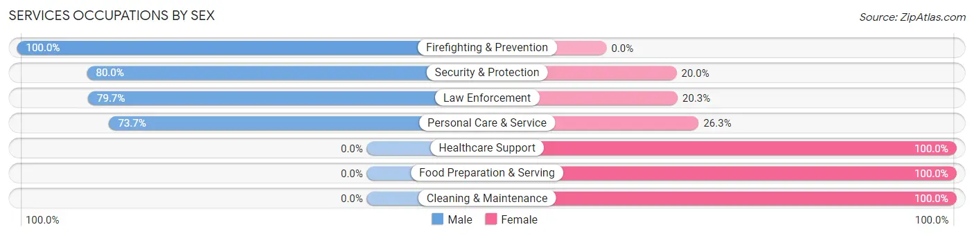 Services Occupations by Sex in Zip Code 62366