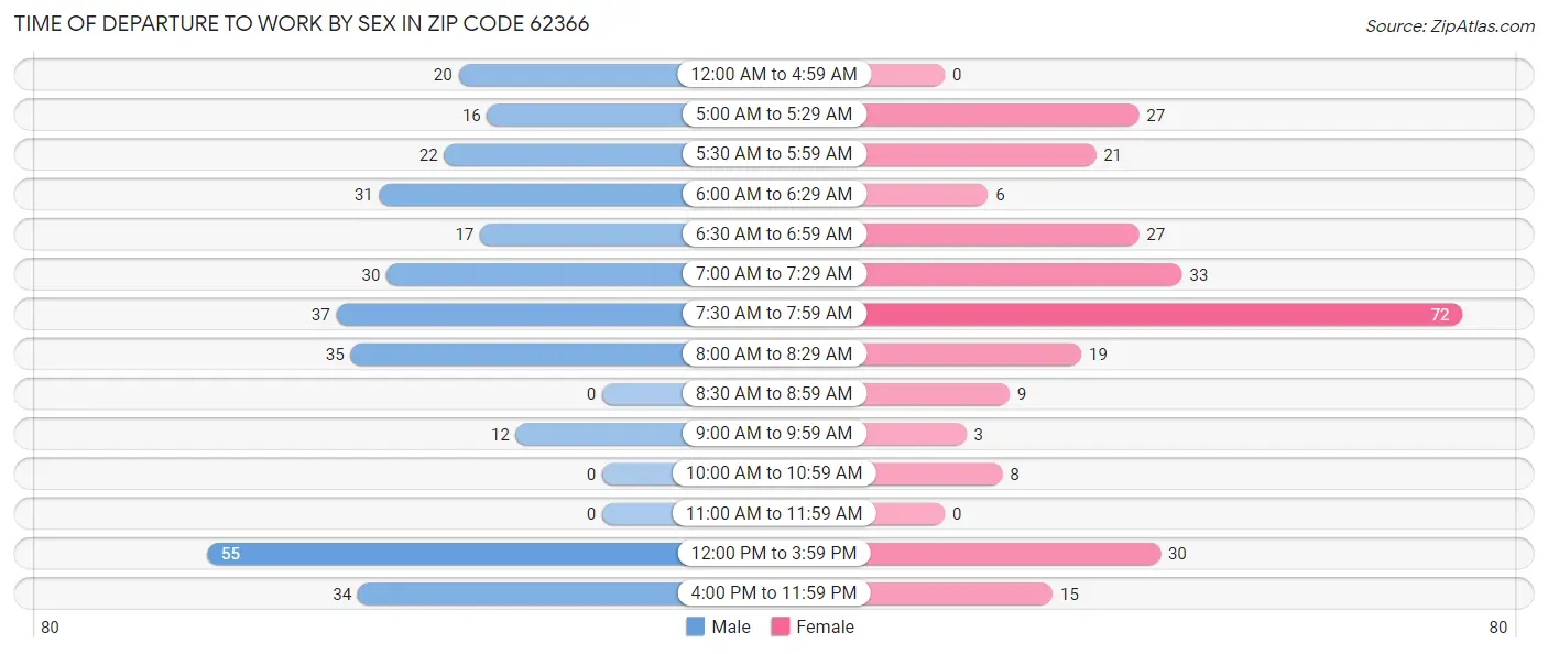 Time of Departure to Work by Sex in Zip Code 62366