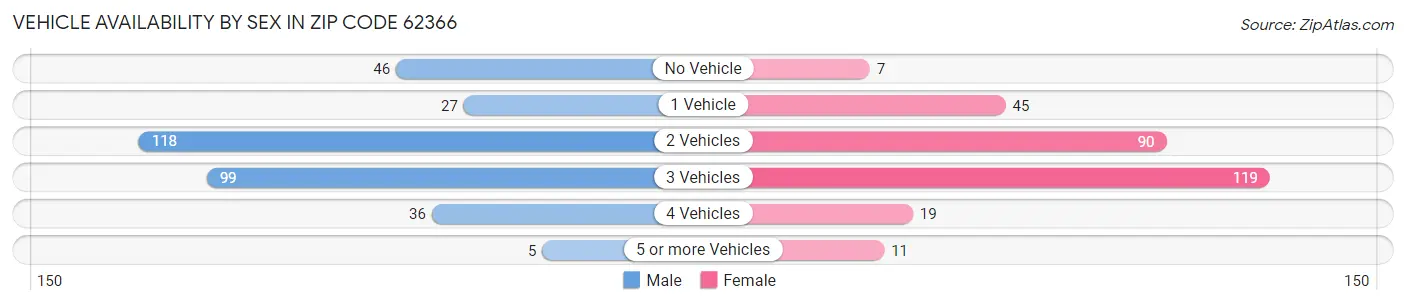 Vehicle Availability by Sex in Zip Code 62366