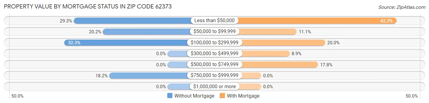 Property Value by Mortgage Status in Zip Code 62373