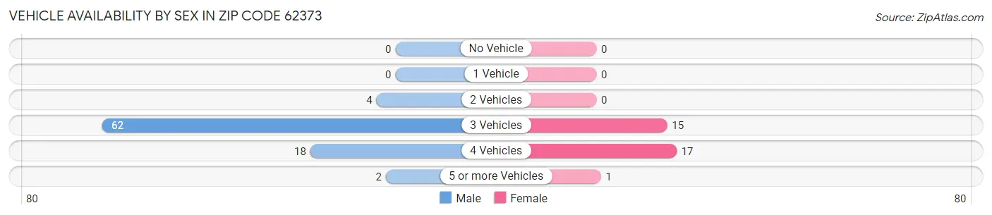Vehicle Availability by Sex in Zip Code 62373