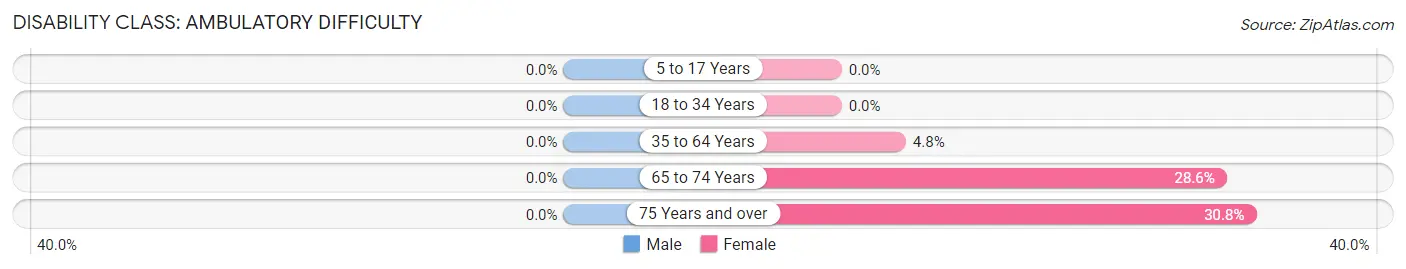 Disability in Zip Code 62374: <span>Ambulatory Difficulty</span>