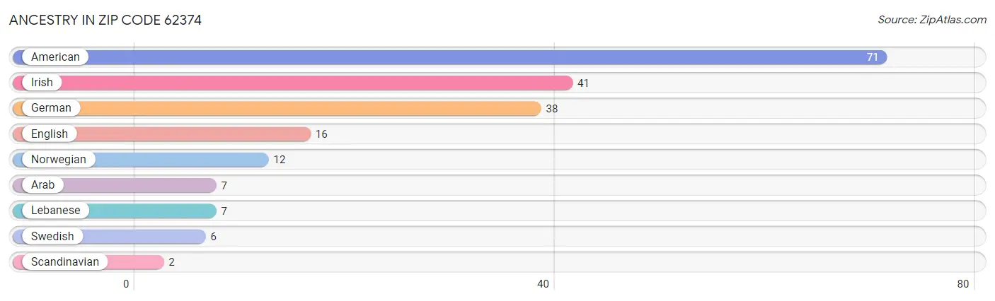 Ancestry in Zip Code 62374