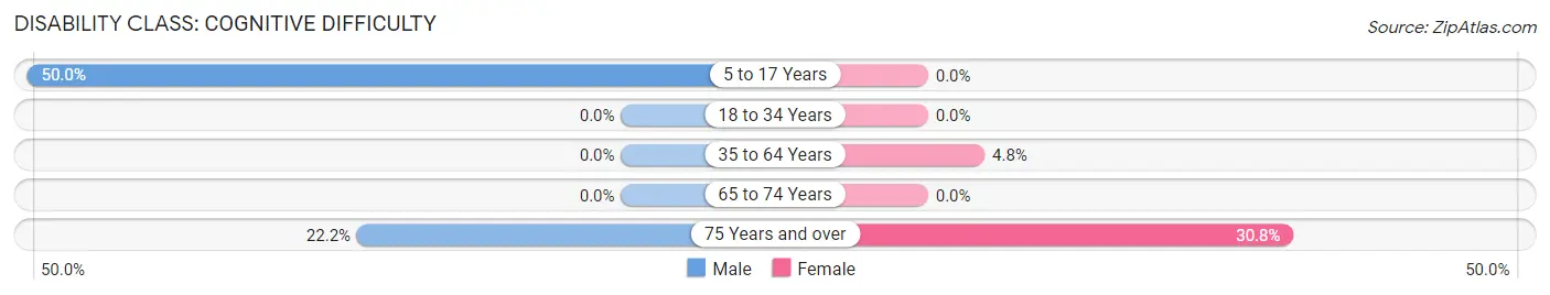 Disability in Zip Code 62374: <span>Cognitive Difficulty</span>