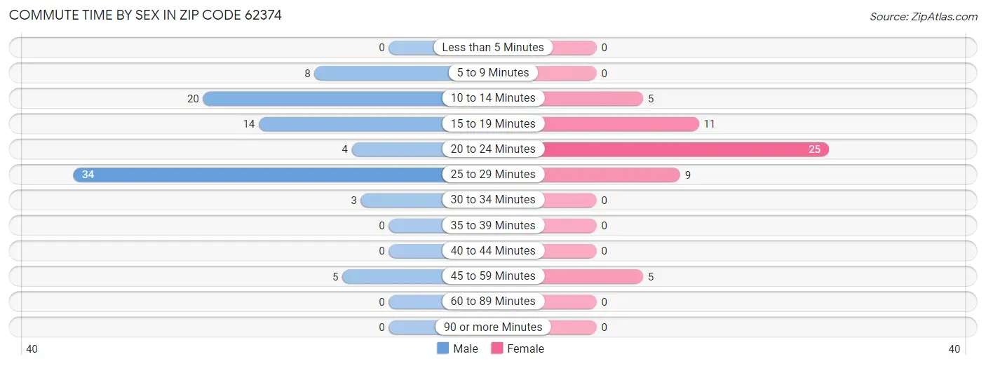 Commute Time by Sex in Zip Code 62374