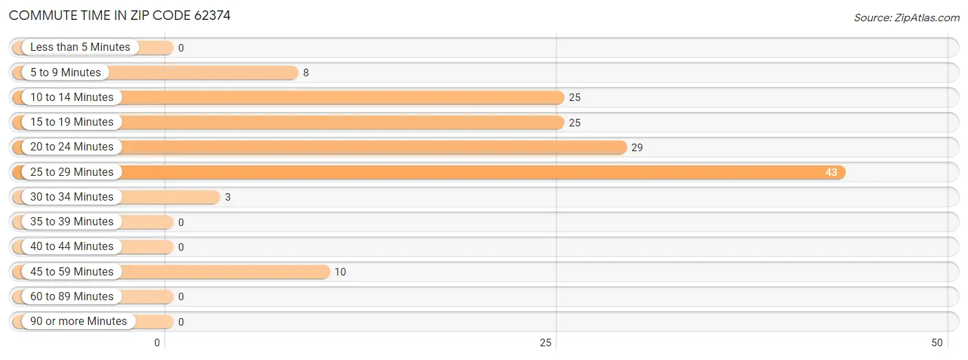 Commute Time in Zip Code 62374