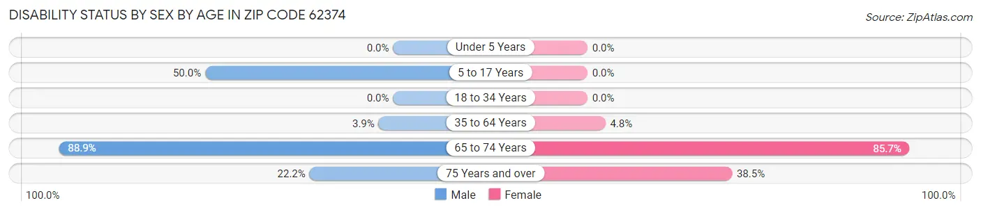 Disability Status by Sex by Age in Zip Code 62374