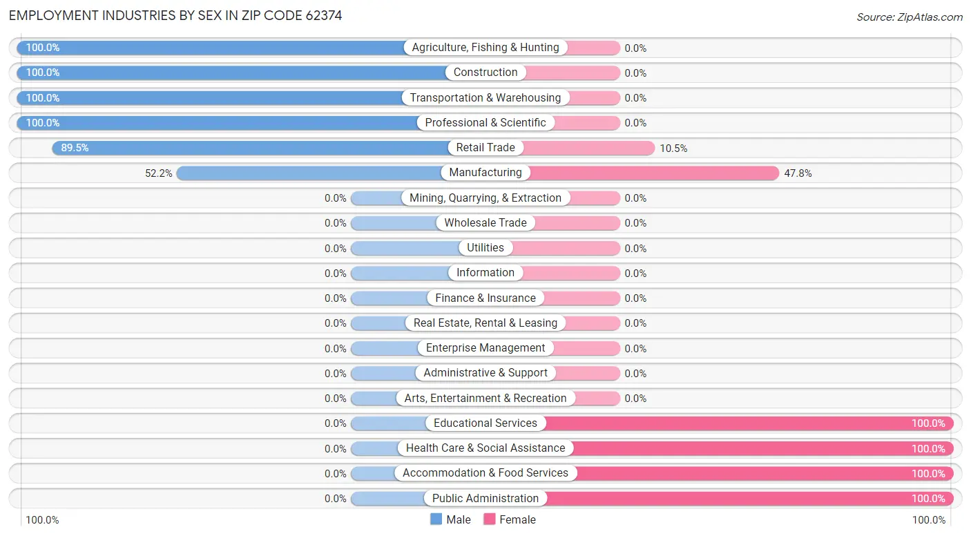 Employment Industries by Sex in Zip Code 62374