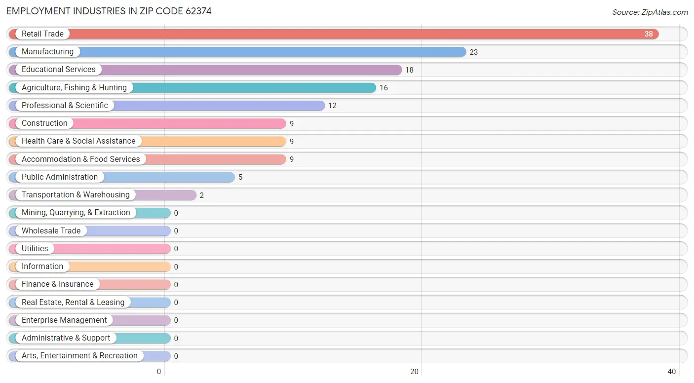 Employment Industries in Zip Code 62374