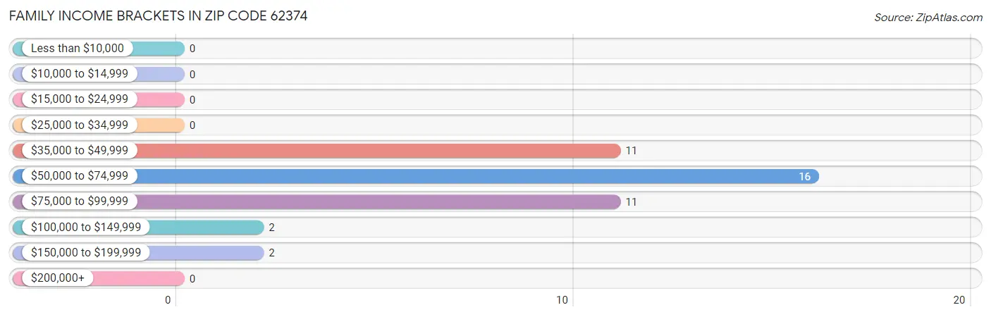 Family Income Brackets in Zip Code 62374