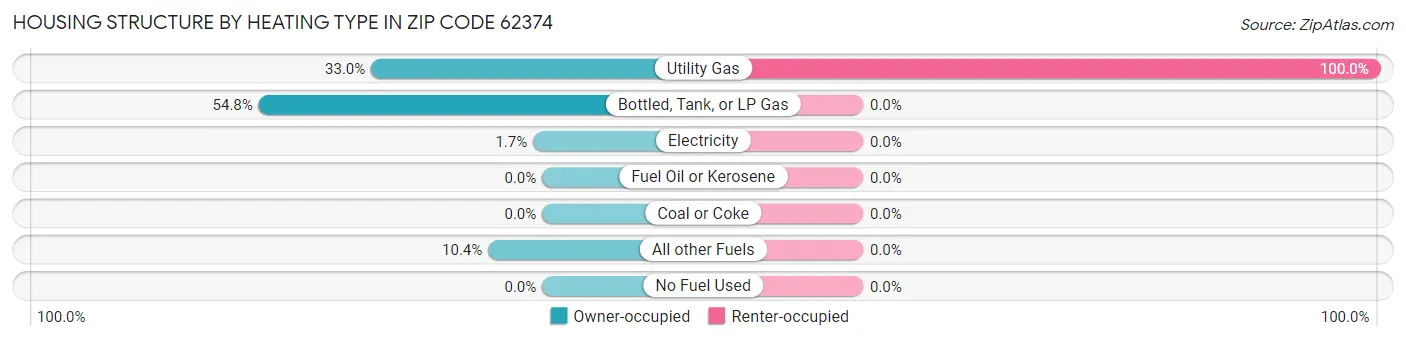 Housing Structure by Heating Type in Zip Code 62374