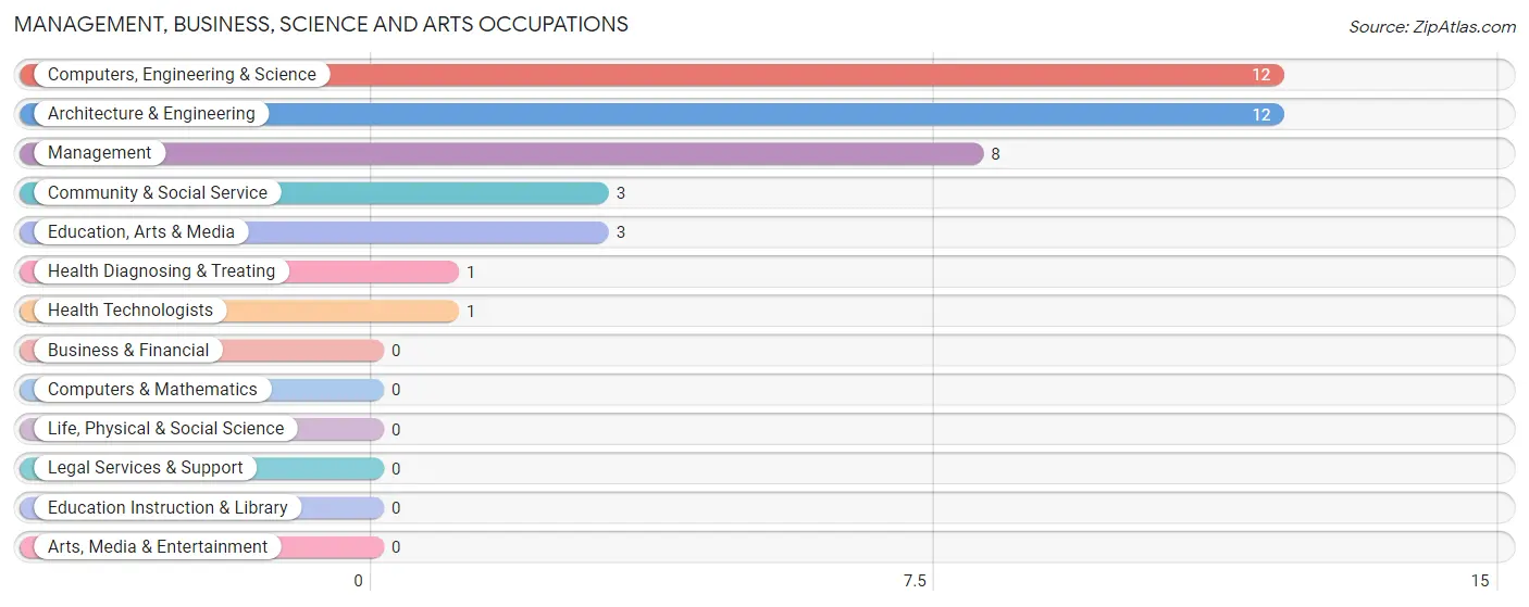 Management, Business, Science and Arts Occupations in Zip Code 62374