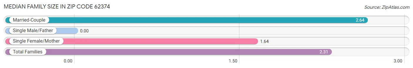 Median Family Size in Zip Code 62374