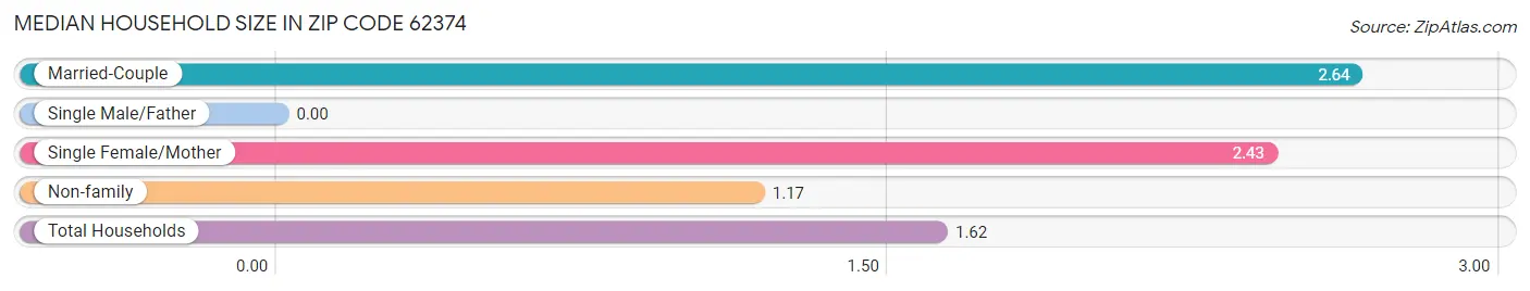 Median Household Size in Zip Code 62374