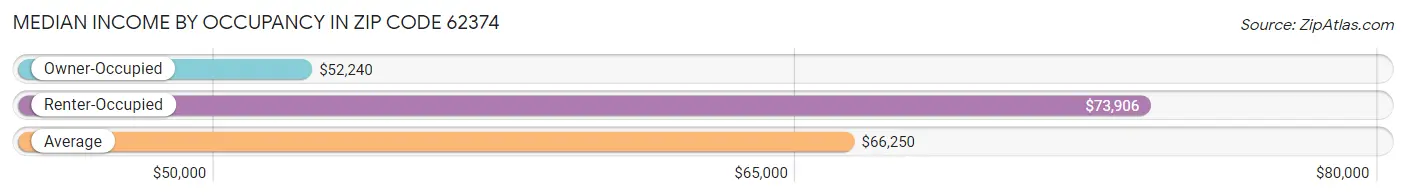 Median Income by Occupancy in Zip Code 62374