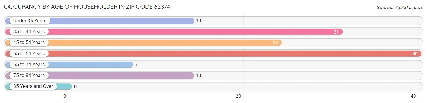 Occupancy by Age of Householder in Zip Code 62374