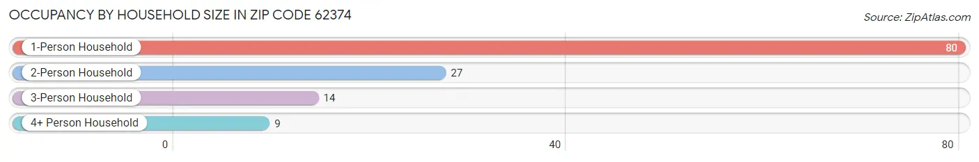 Occupancy by Household Size in Zip Code 62374