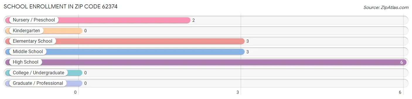 School Enrollment in Zip Code 62374