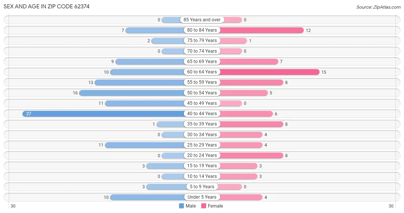 Sex and Age in Zip Code 62374