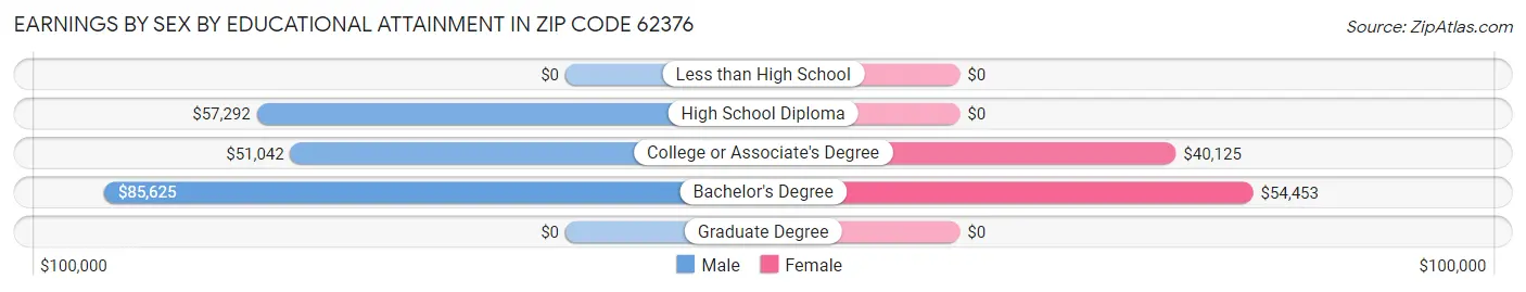 Earnings by Sex by Educational Attainment in Zip Code 62376