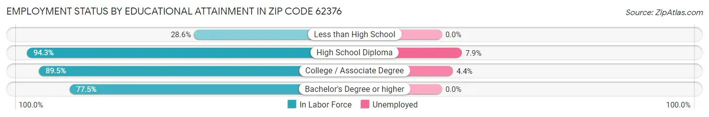 Employment Status by Educational Attainment in Zip Code 62376